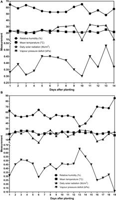 Transpiration Rate of White Clover (Trifolium repens L.) Cultivars in Drying Soil